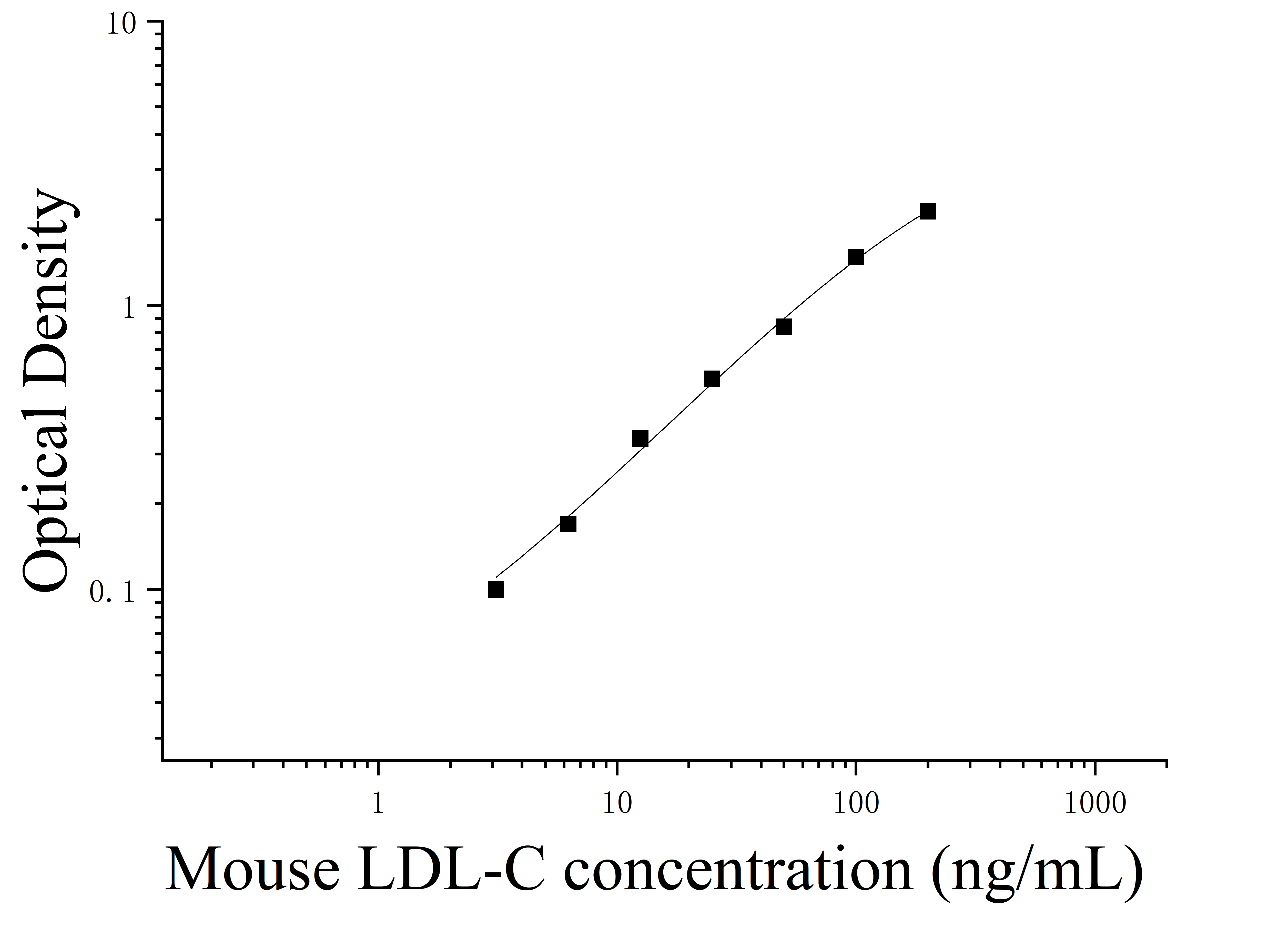 Mouse Low Density LipoProtein Cholesterol (LDL-C) ELISA Kit Mouse Low Density LipoProtein Cholesterol (LDL-C) ELISA Kit